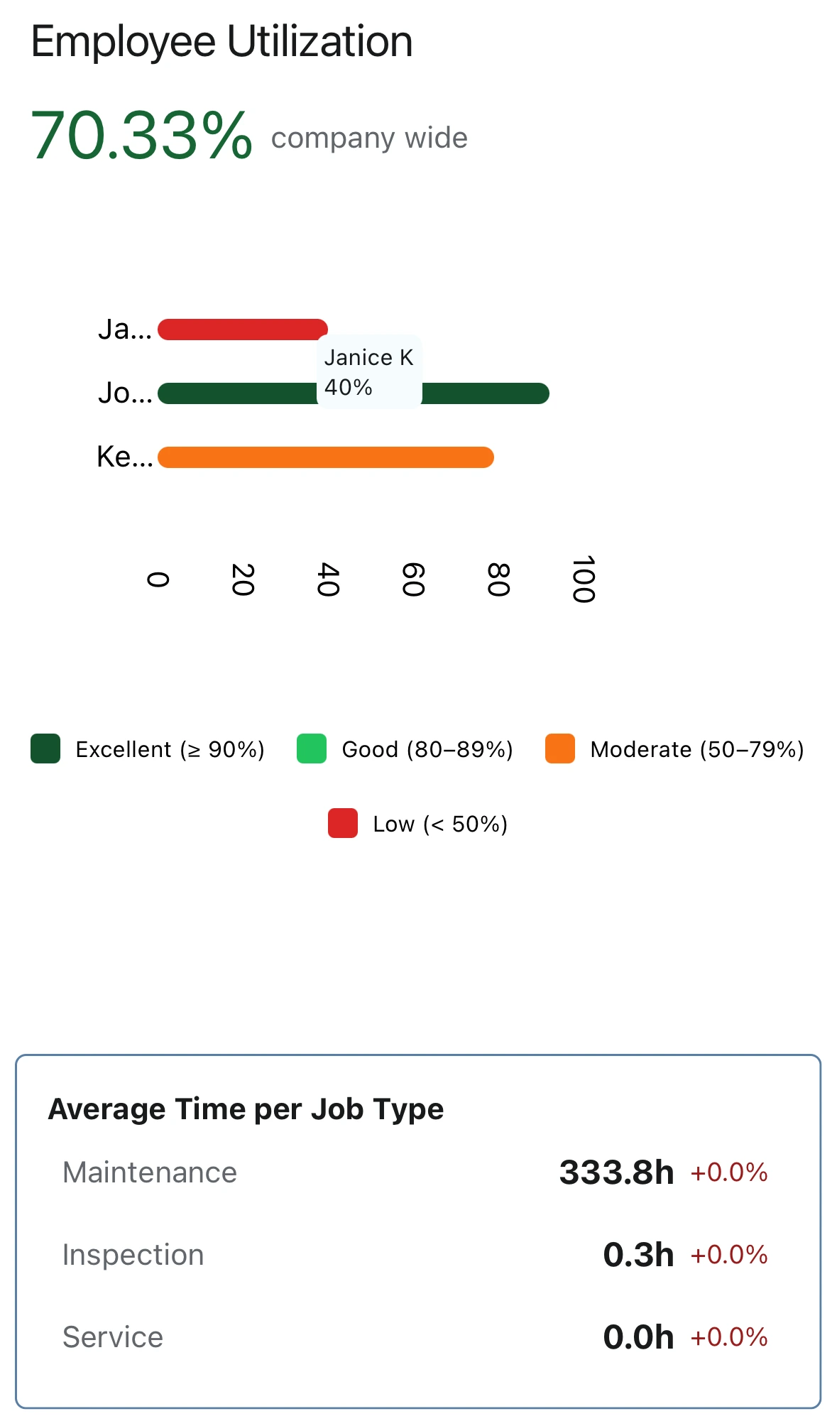 Veylo Dashbaord Screen preview of empployee utilization and average time spent per job type